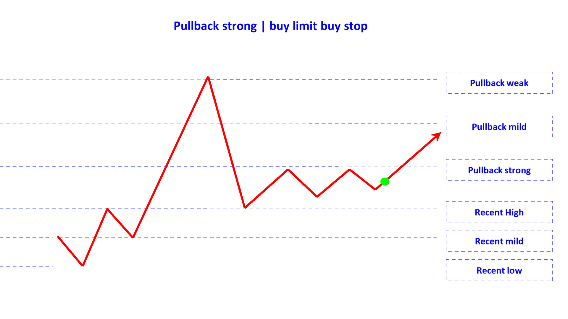 pullback strong buy limit buy stop en